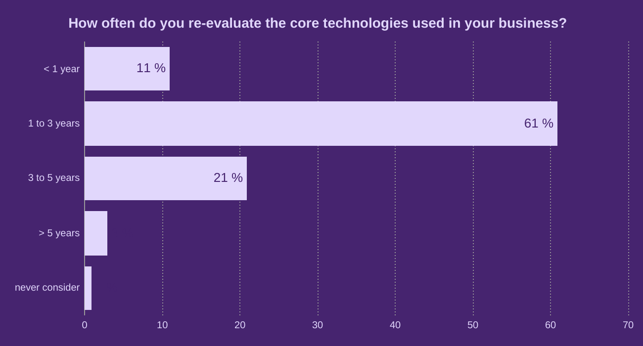 How often do you re-evaluate the core technologies used in your business?  