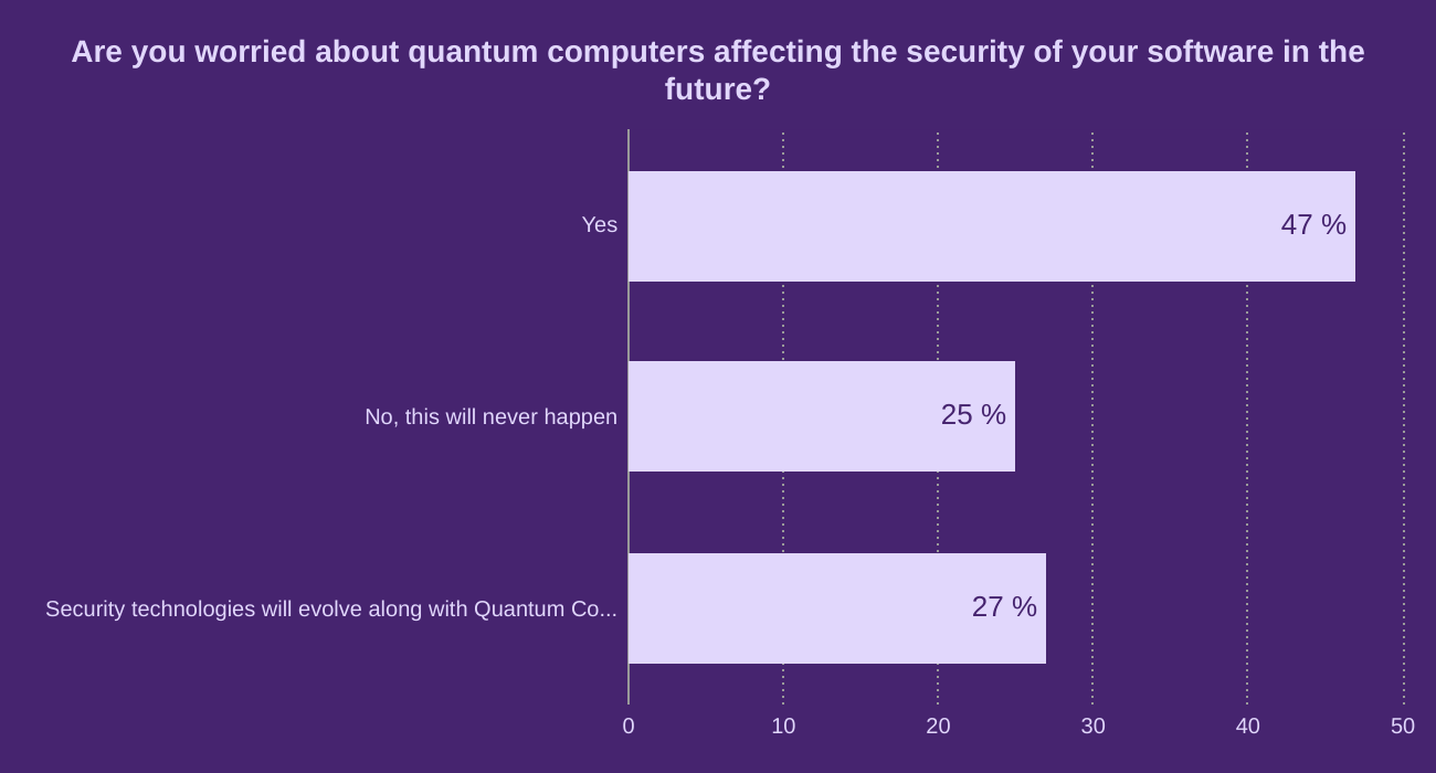 Are you worried about quantum computers affecting the security of your software in the future? 