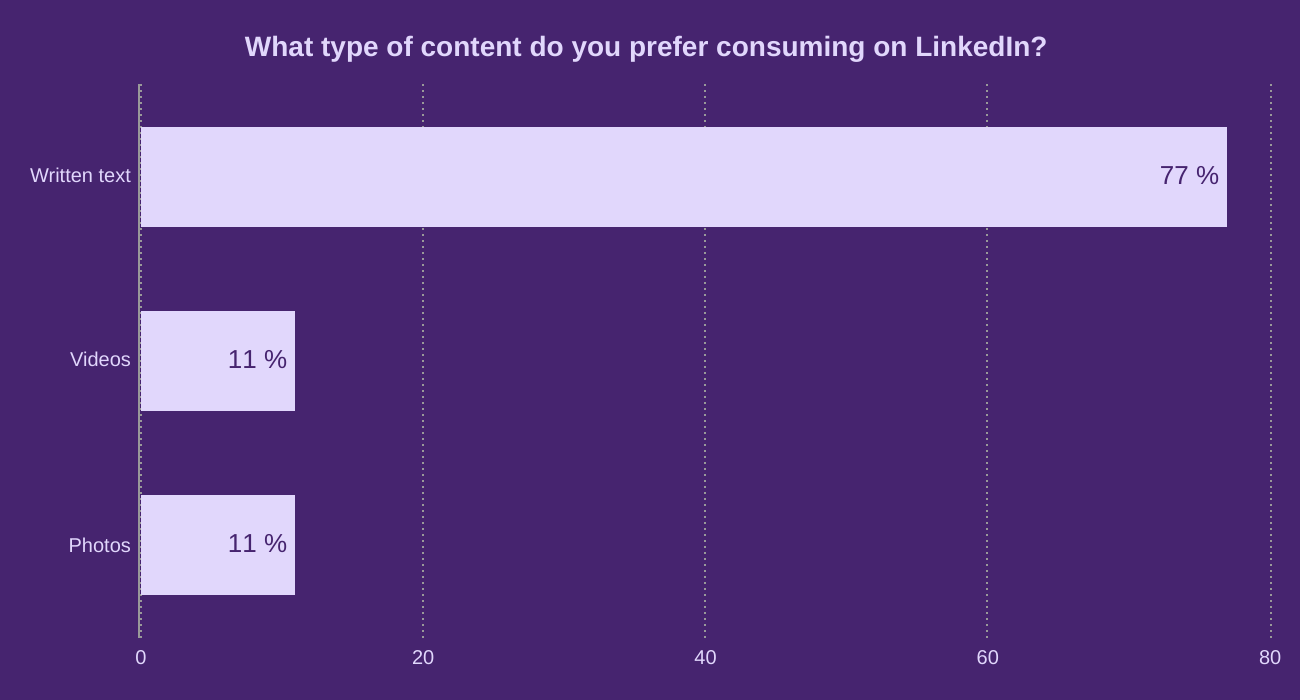 What type of content do you prefer consuming on LinkedIn? 