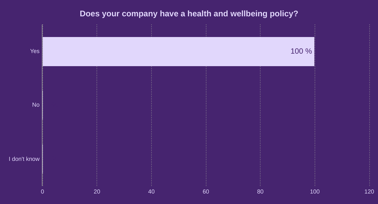 Does your company have a health and wellbeing policy?