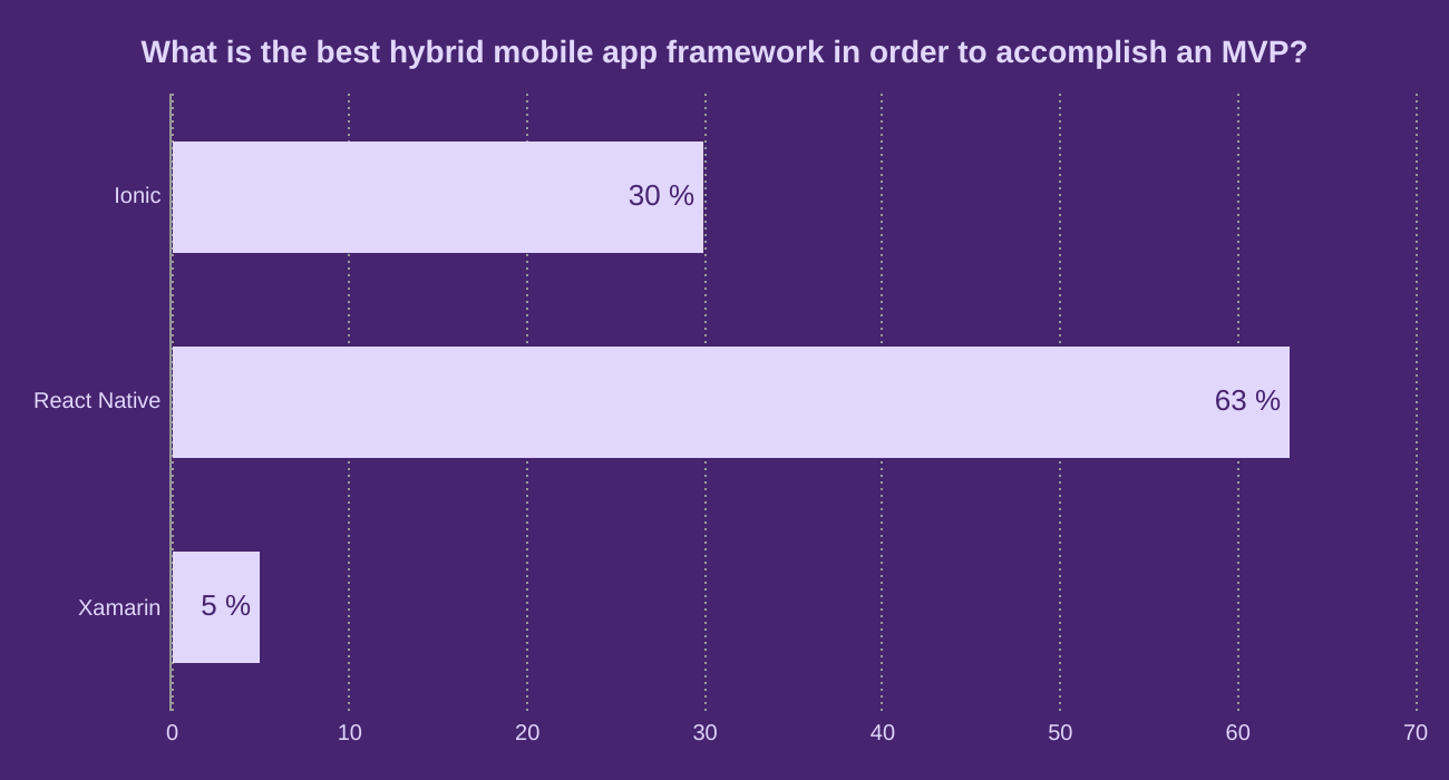 What is the best hybrid mobile app framework in order to accomplish an MVP?