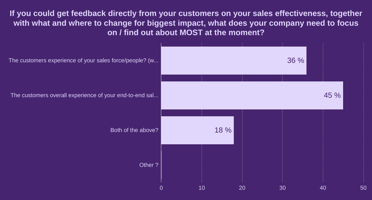 If you could get feedback directly from your customers on your sales effectiveness,  together with what and where to change for biggest impact, what does your company need to focus on / find out about MOST at the moment? 

