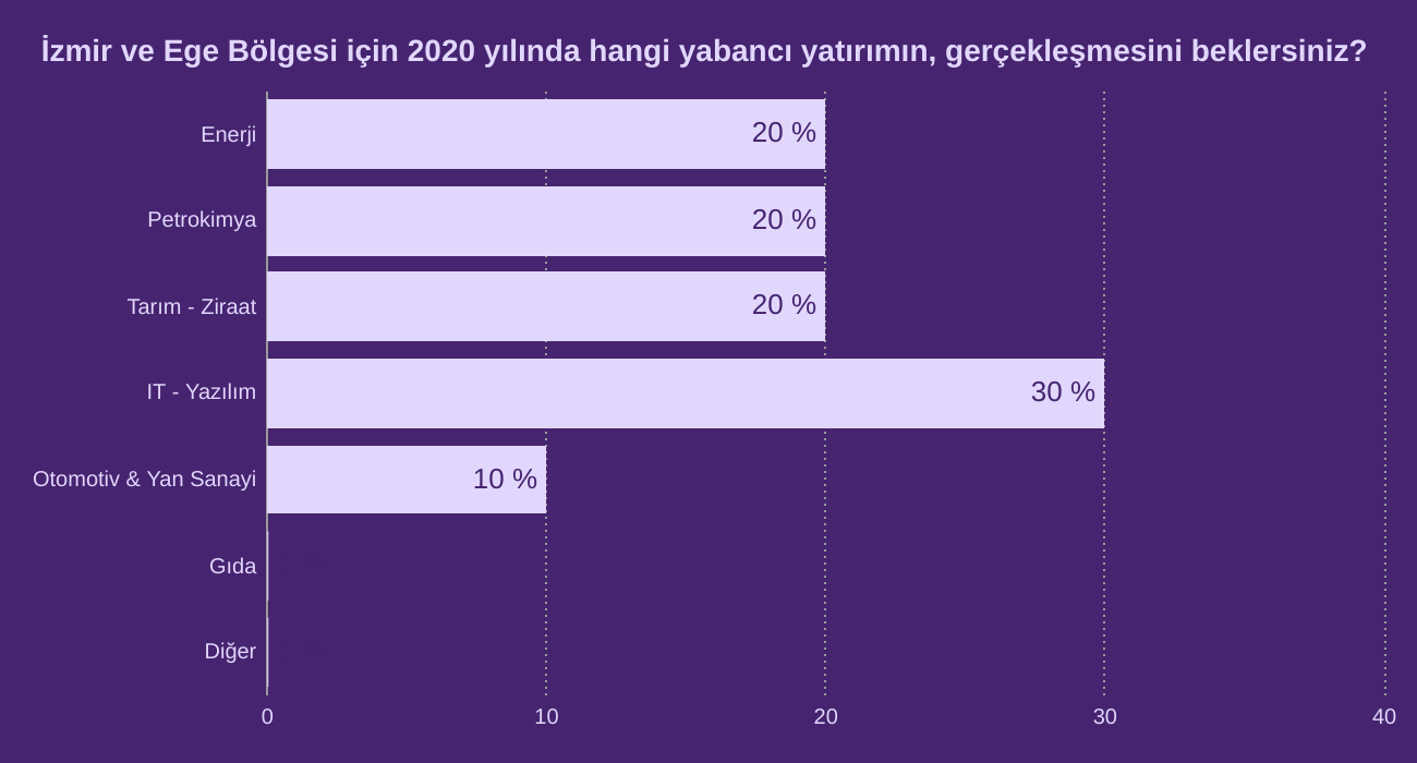 İzmir ve Ege Bölgesi için 2020 yılında hangi yabancı yatırımın, gerçekleşmesini beklersiniz? 