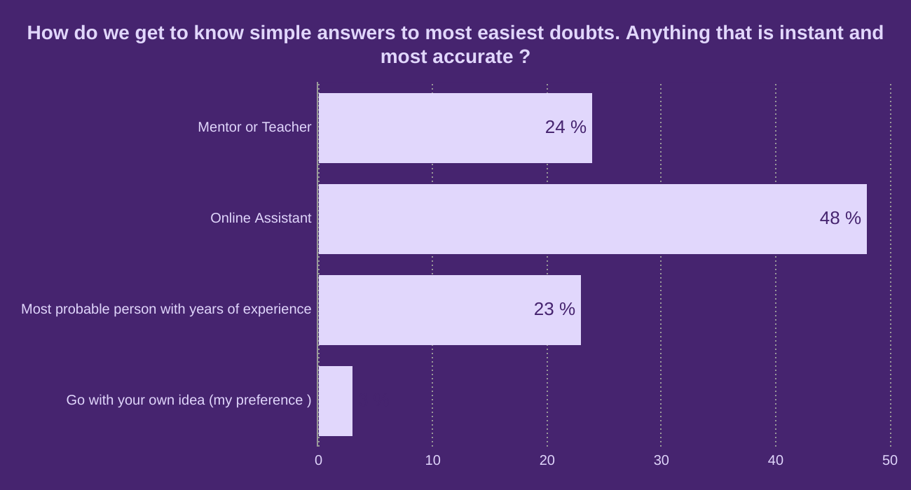 How do we get to know simple answers to most easiest doubts. Anything that is instant and most accurate ?