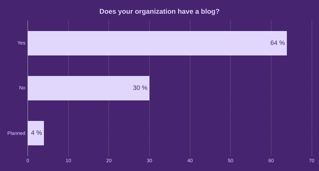 Does your organization have a blog?