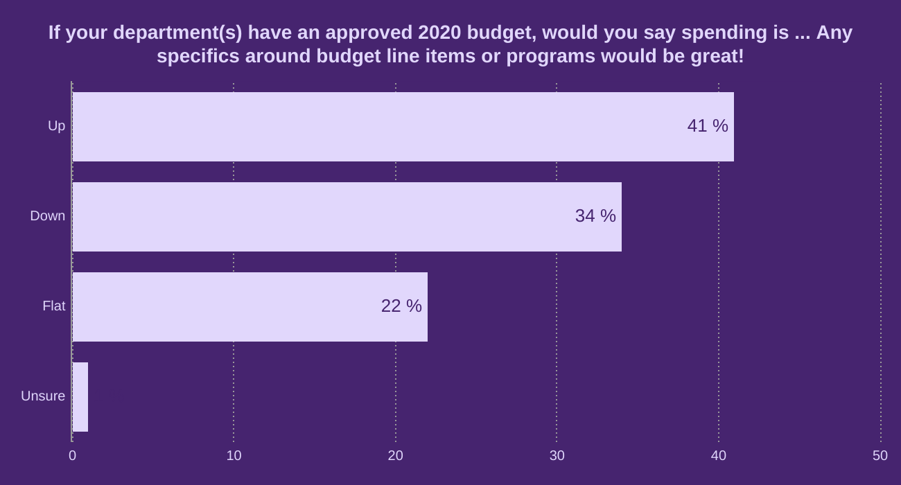 If your department(s) have an approved 2020 budget, would you say spending is ...

Any specifics around budget line items or programs would be great!