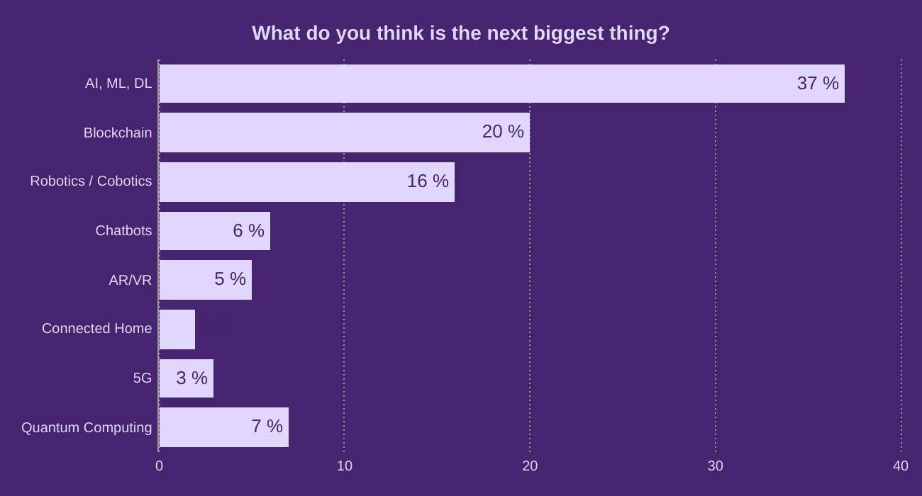 What do you think is the next biggest thing?