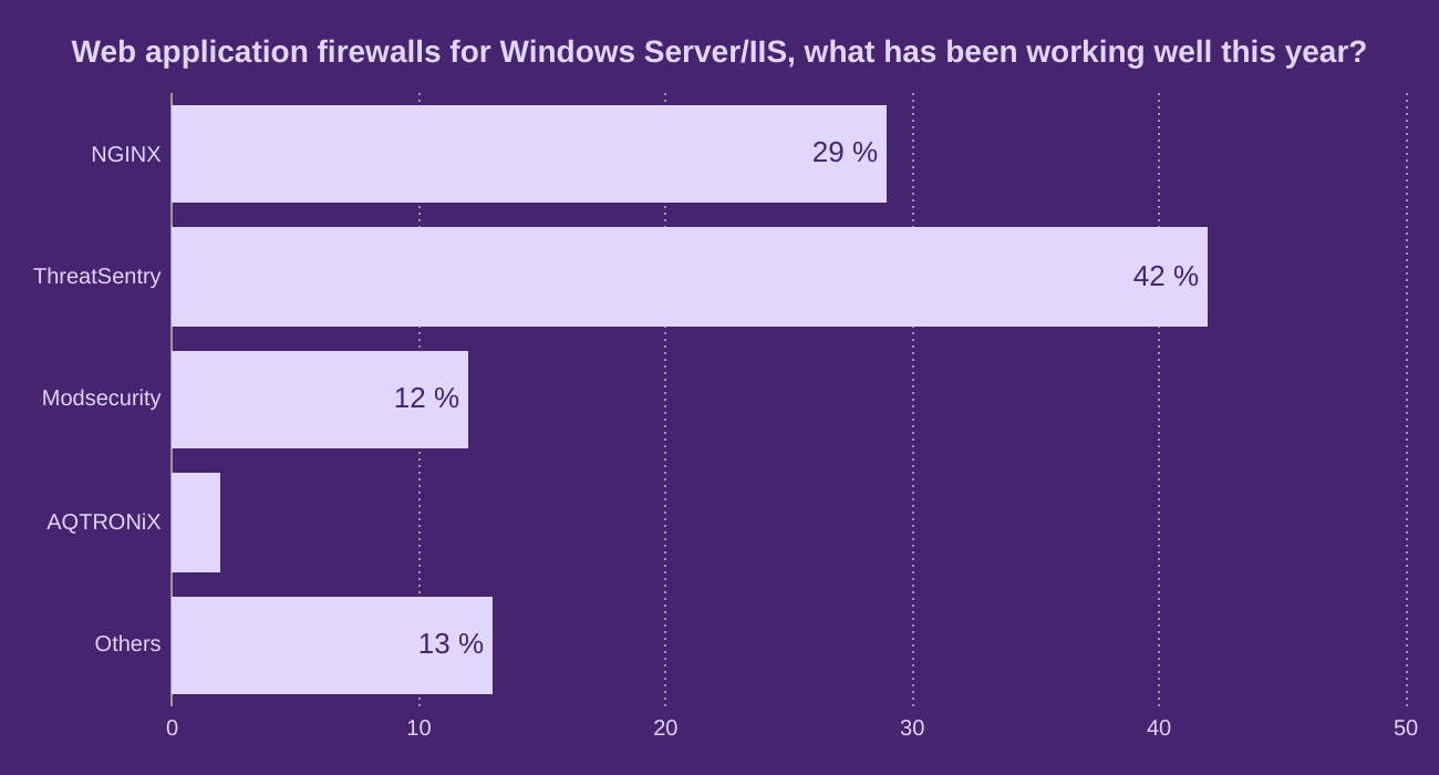 Web application firewalls for Windows Server/IIS, what has been working well this year?