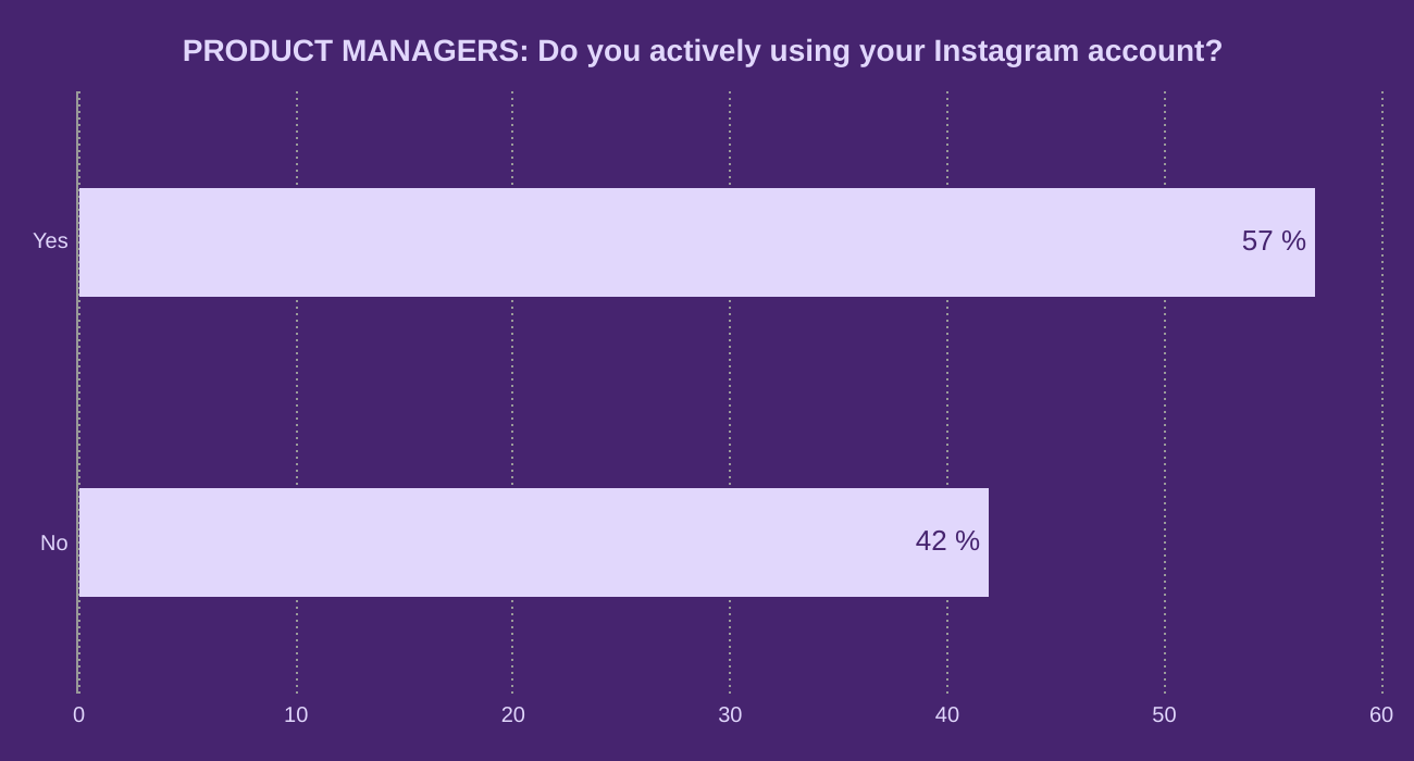 PRODUCT MANAGERS: Do you actively using your Instagram account? 