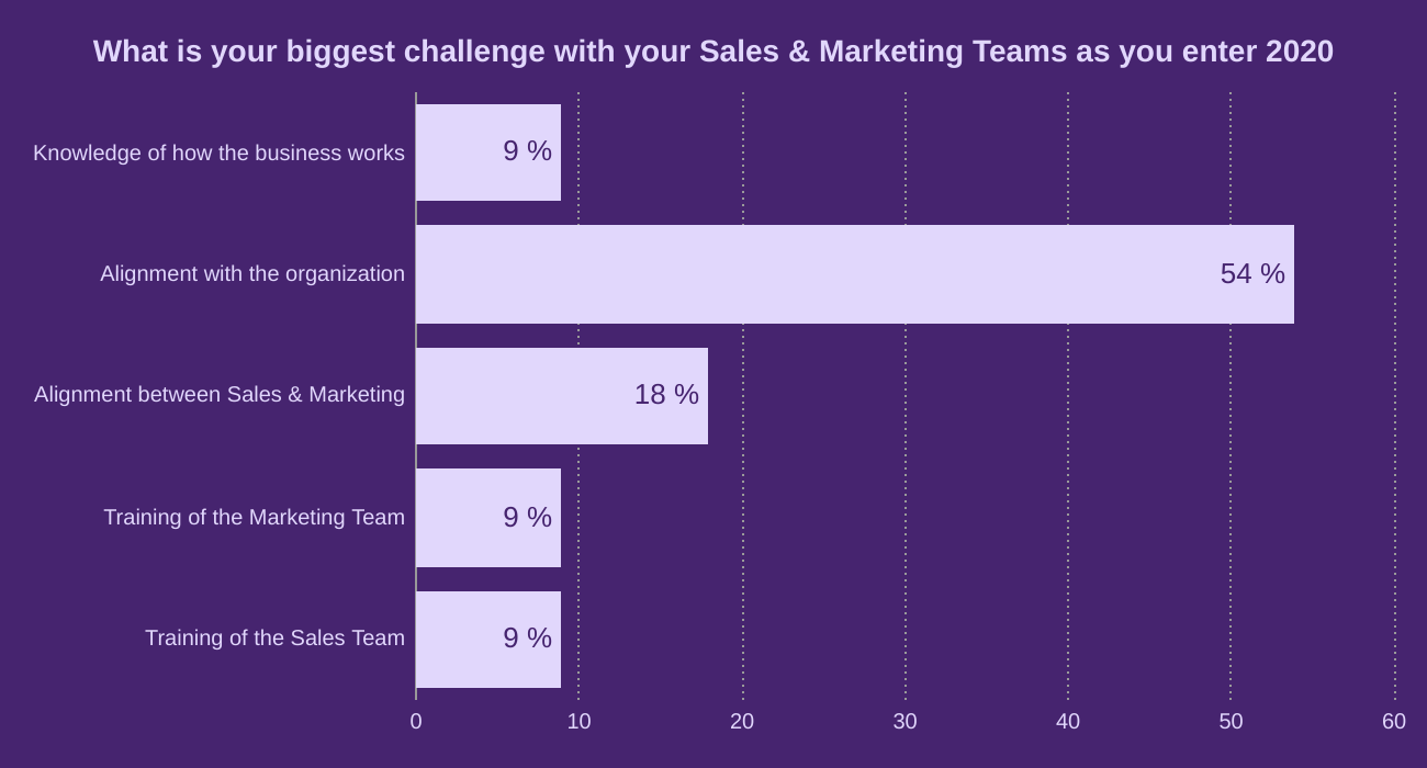 What is your biggest challenge with your Sales & Marketing Teams as you enter 2020