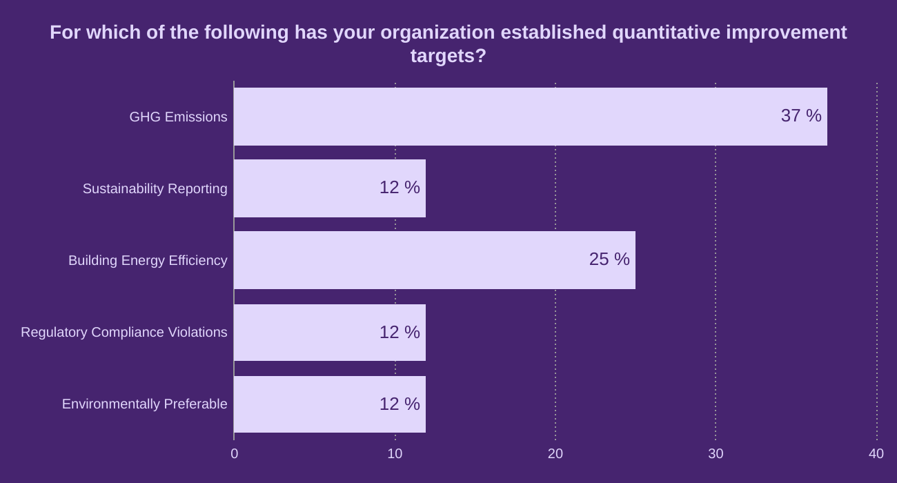 For which of the following has your organization established quantitative improvement targets?