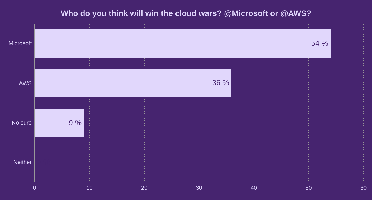 Who do you think will win the cloud wars? @Microsoft or @AWS?