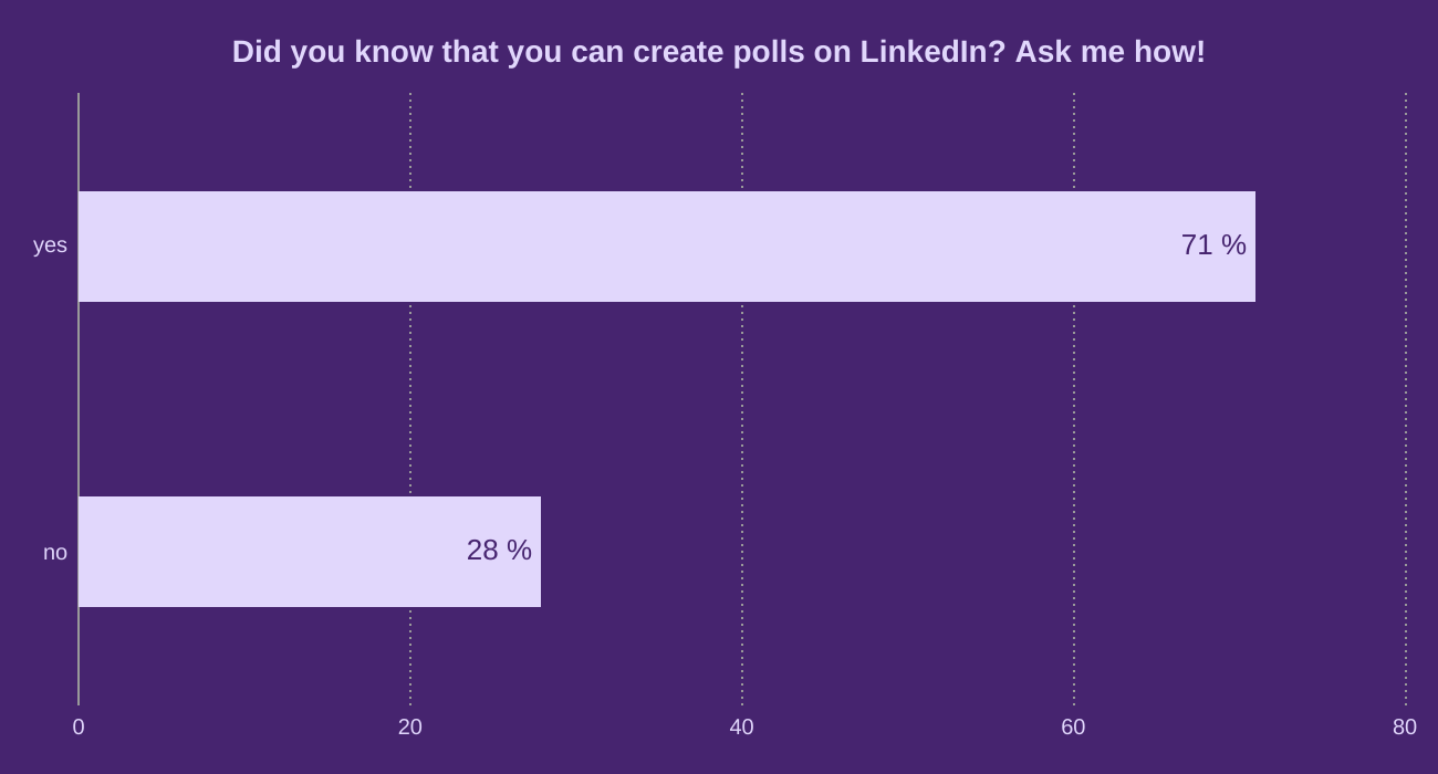Did you know that you can create polls on LinkedIn? Ask me how!