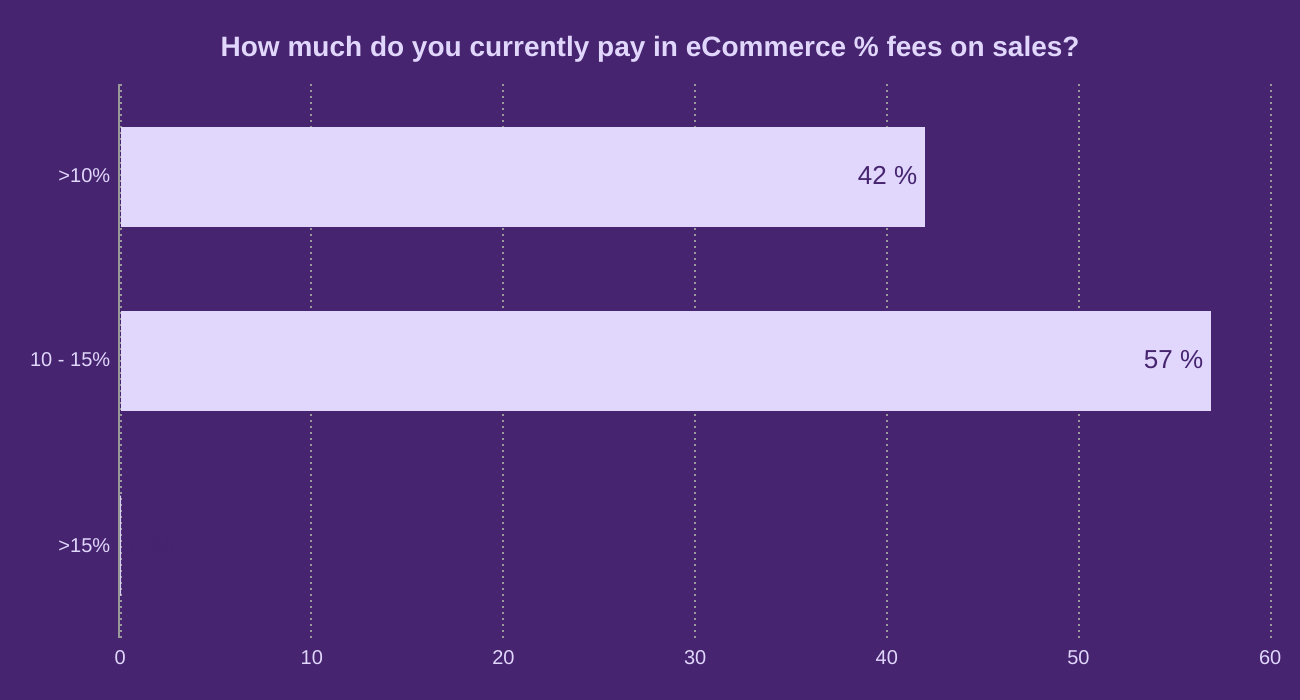 How much do you currently pay in eCommerce % fees on sales?