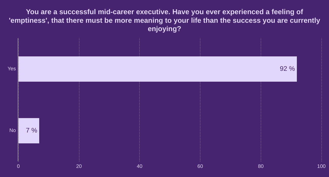 You are a successful mid-career executive.  Have you ever experienced a feeling of 'emptiness', that there must be more meaning to your life than the success you are currently enjoying?
