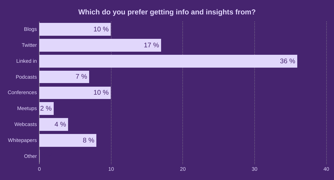 Which do you prefer getting info and insights from?