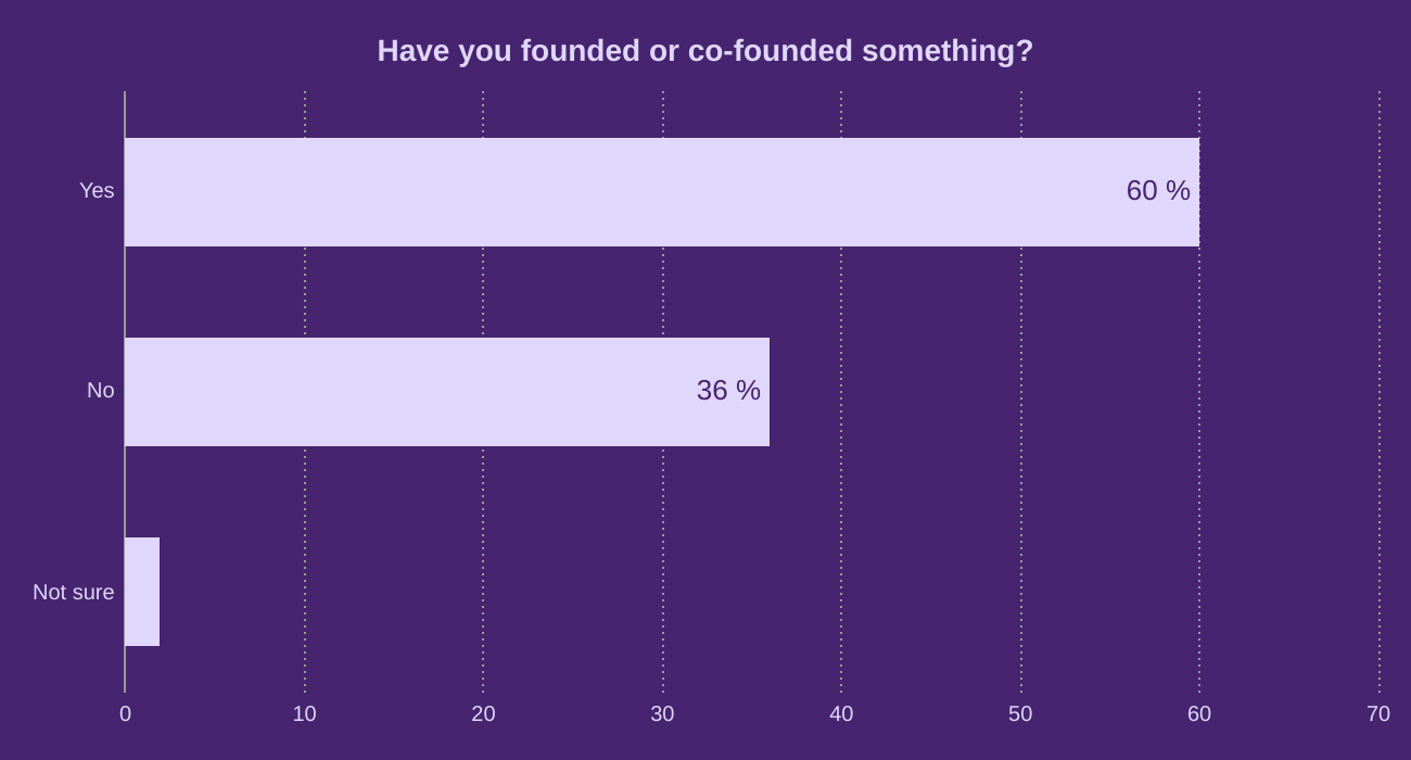 Have you founded or co-founded something?