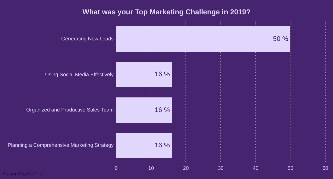 What was your Top Marketing Challenge in 2019?