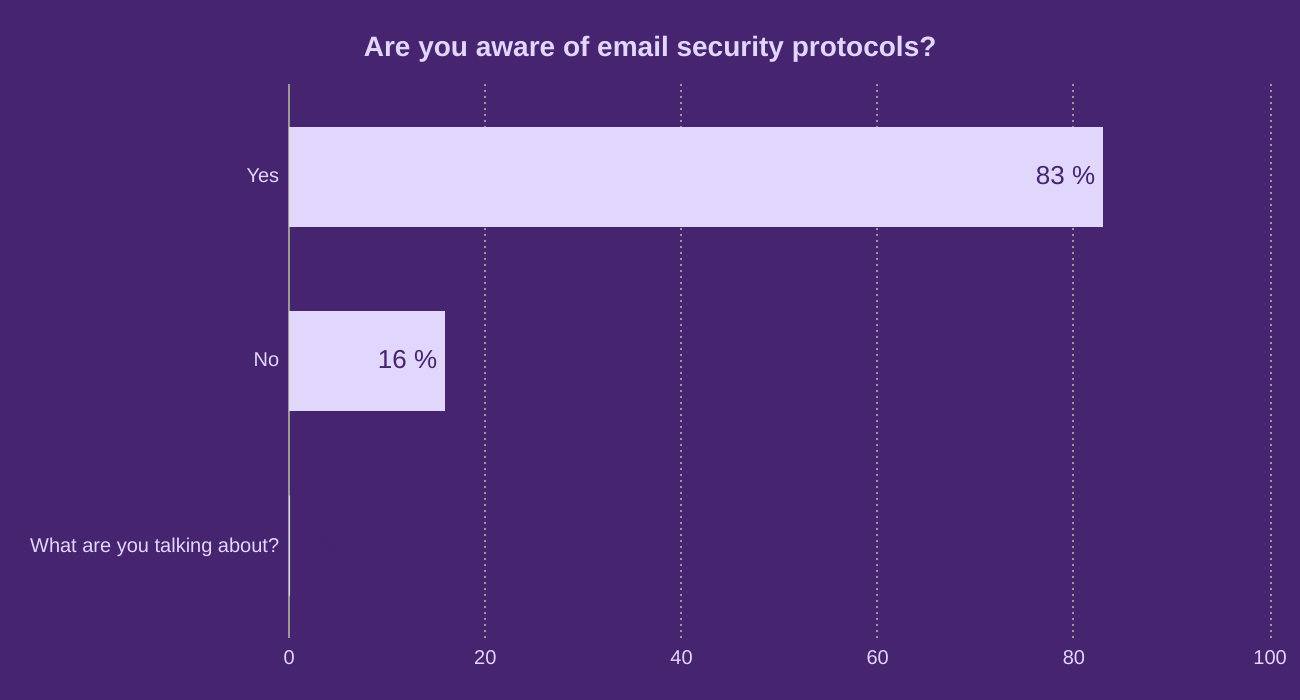 Are you aware of email security protocols?