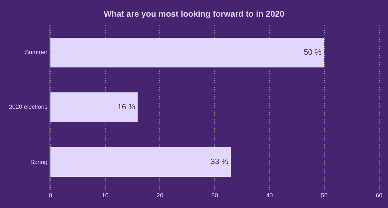 What are you most looking forward to in 2020