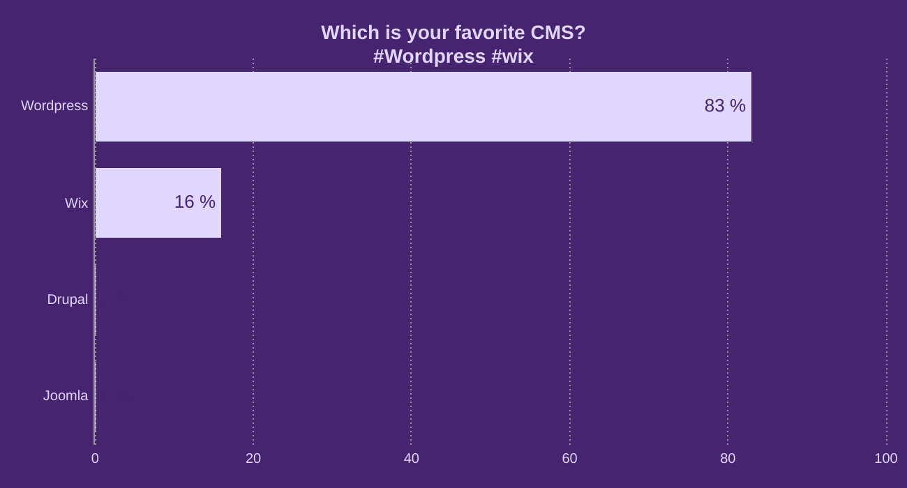 Which is your favorite CMS?
#Wordpress #wix