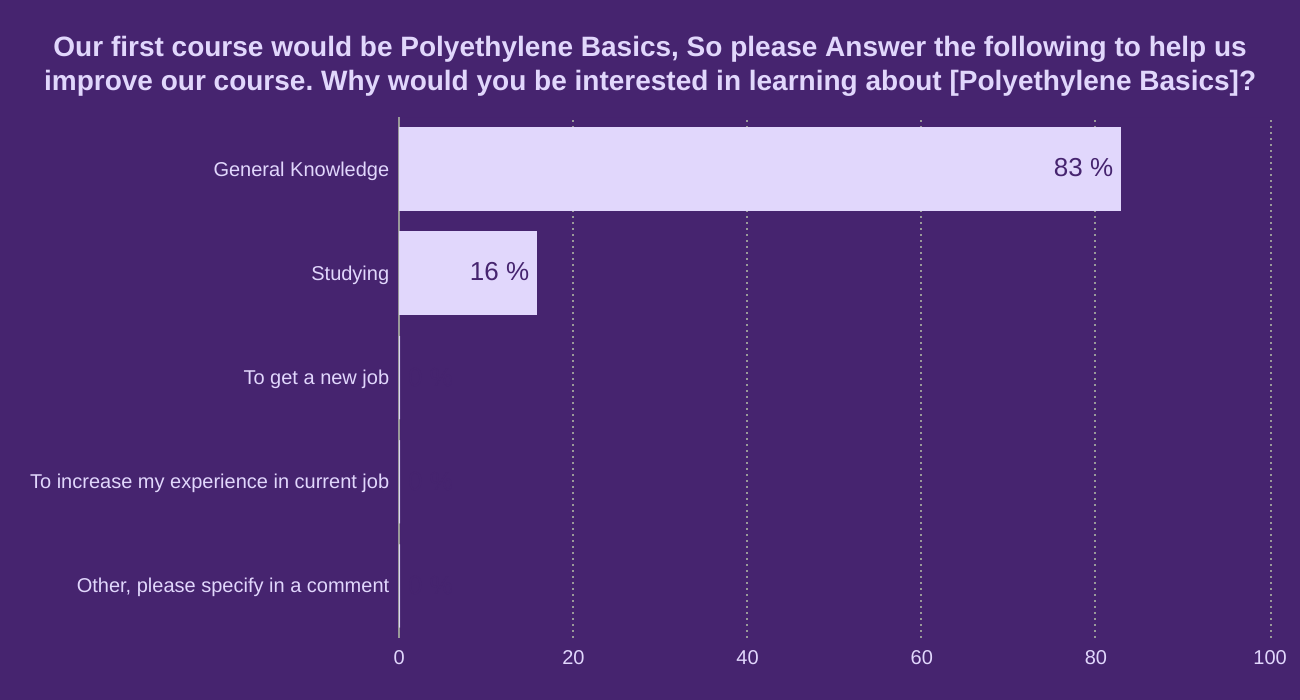 Our first course would be Polyethylene Basics, So please Answer the following to help us improve our course.
Why would you be interested in learning about [Polyethylene Basics]?  
