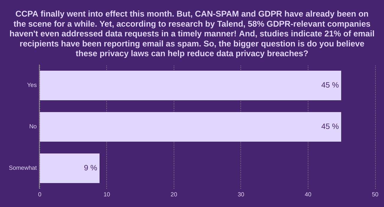 CCPA finally went into effect this month. But, CAN-SPAM and GDPR have already been on the scene for a while. Yet, according to research by Talend, 58% GDPR-relevant companies haven't even addressed data requests in a timely manner! And, studies indicate 21% of email recipients have been reporting email as spam. So, the bigger question is do you believe these privacy laws can help reduce data privacy breaches?

