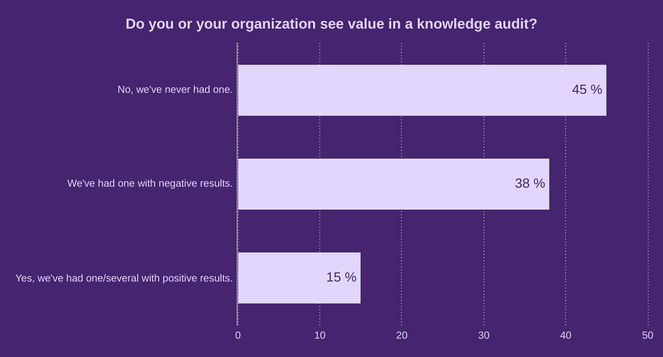 Do you or your organization see value in a knowledge audit?
