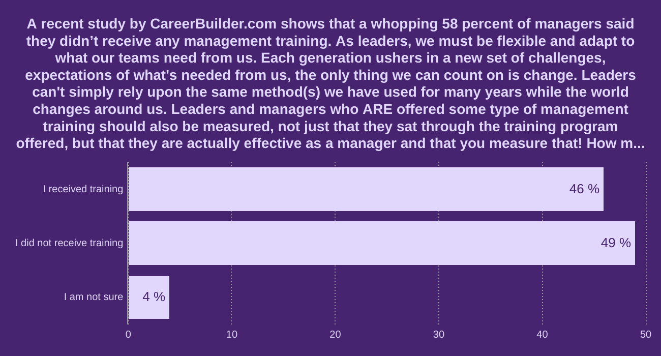 A recent study by CareerBuilder.com shows that a whopping 58 percent of managers said they didn’t receive any management training.

As leaders, we must be flexible and adapt to what our teams need from us. Each generation ushers in a new set of challenges, expectations of what's needed from us, the only thing we can count on is change. Leaders can't simply rely upon the same method(s) we have used for many years while the world changes around us.

Leaders and managers who ARE offered some type of management training should also be measured, not just that they sat through the training program offered, but that they are actually effective as a manager and that you measure that!


How many of us received training when we started our first leadership, management gig? If there was training provided, was there any measurement of what worked or what didn't work?