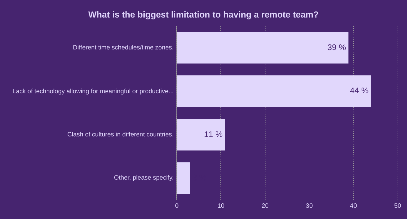 What is the biggest limitation to having a remote team?