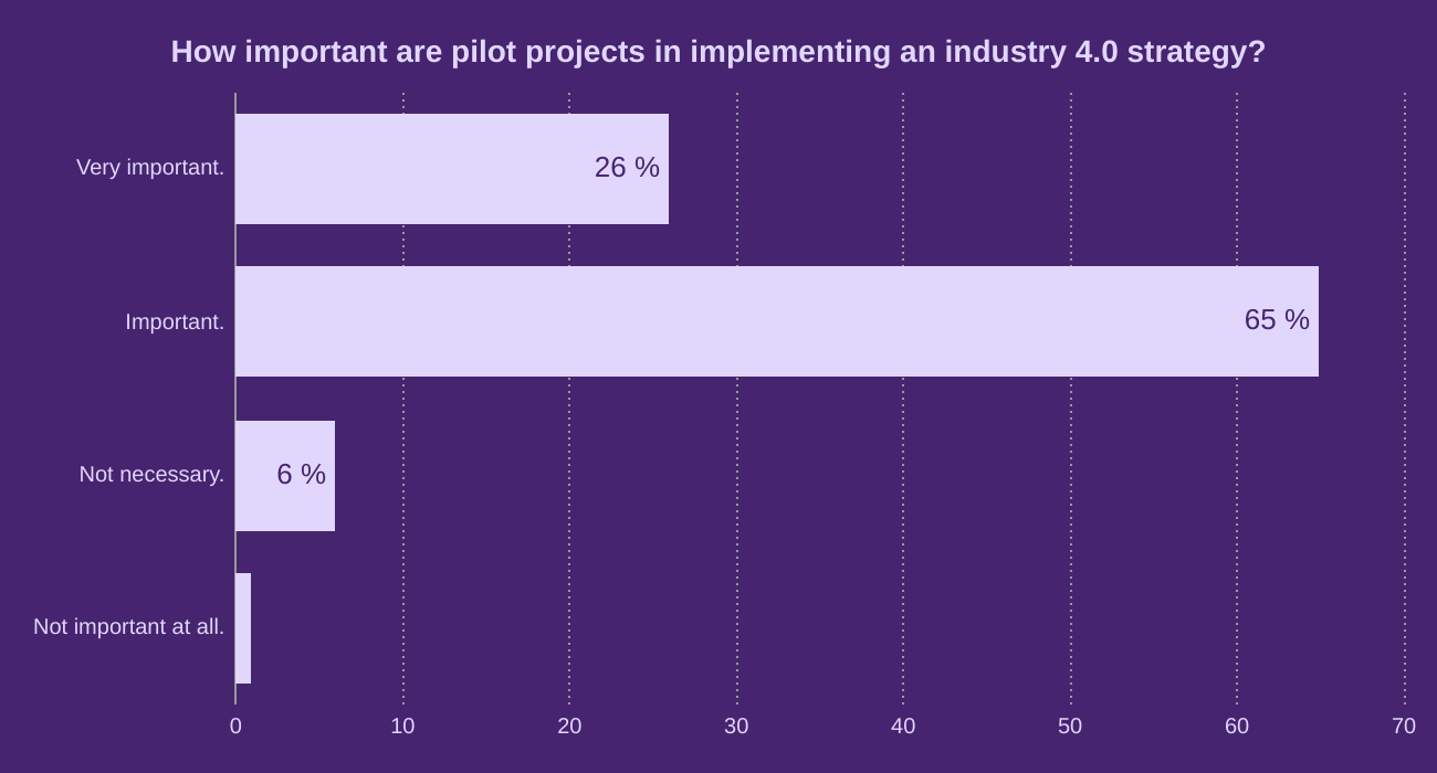 How important are pilot projects in implementing an industry 4.0 strategy?