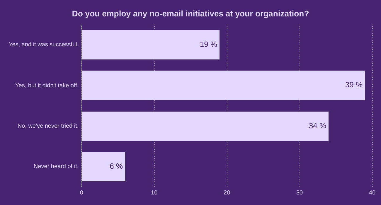 Do you employ any no-email initiatives at your organization?