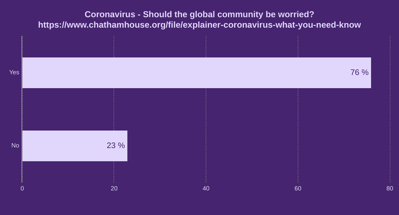 Coronavirus -  Should the global community be worried?  https://www.chathamhouse.org/file/explainer-coronavirus-what-you-need-know