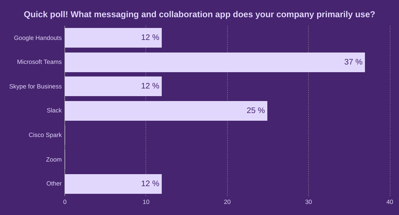 Quick poll! What messaging and collaboration app does your company primarily use?