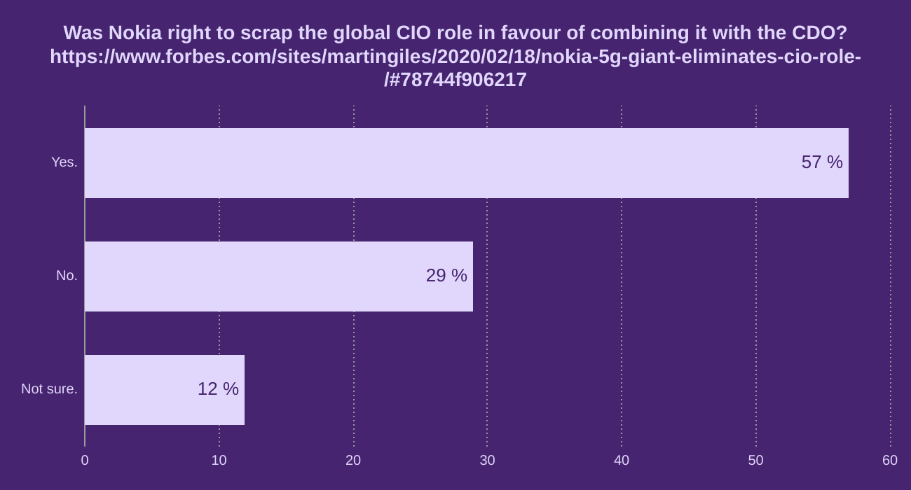 Was Nokia right to scrap the global CIO role in favour of combining it with the CDO? https://www.forbes.com/sites/martingiles/2020/02/18/nokia-5g-giant-eliminates-cio-role-/#78744f906217