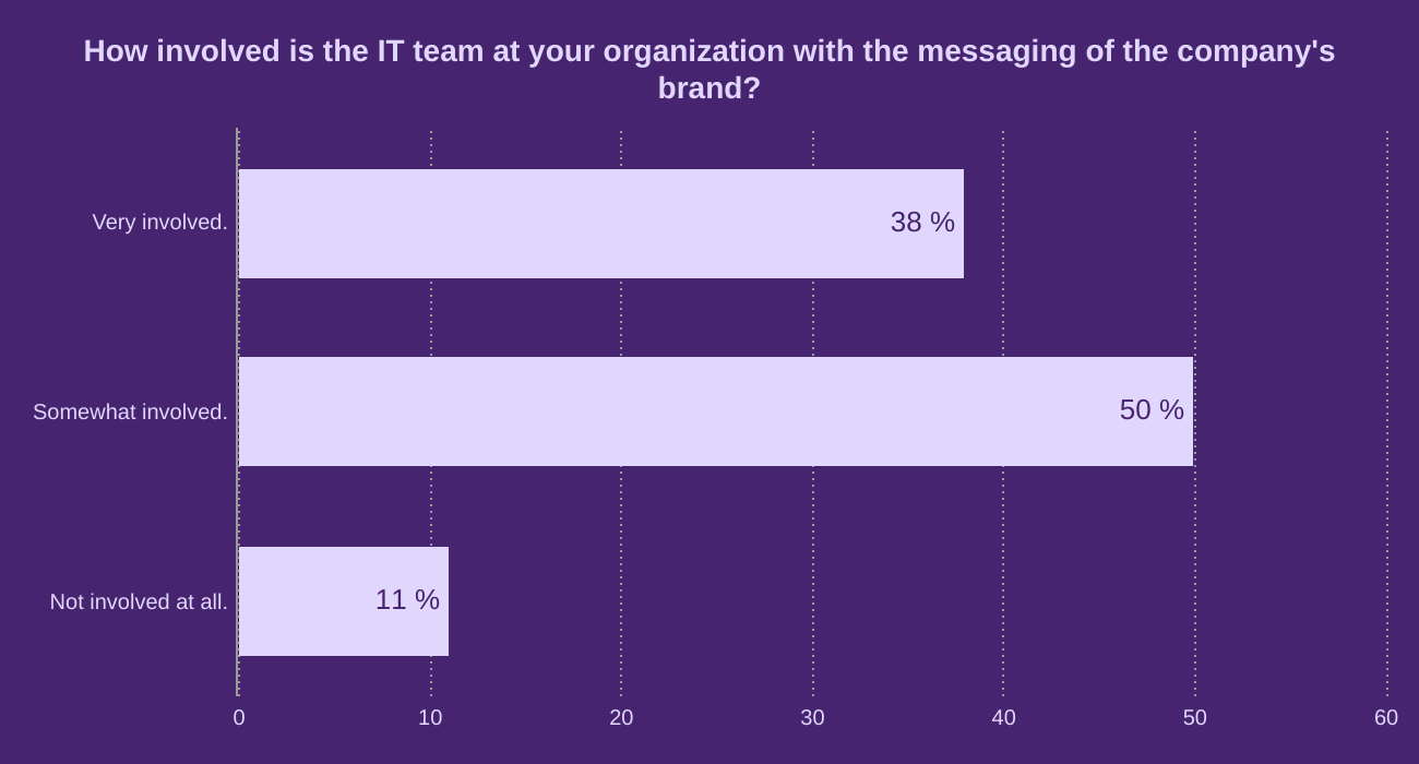 How involved is the IT team at your organization with the messaging of the company's brand?