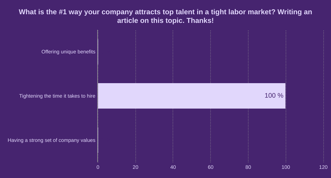 

What is the #1 way your company attracts top talent in a tight labor market? Writing an article on this topic. Thanks!