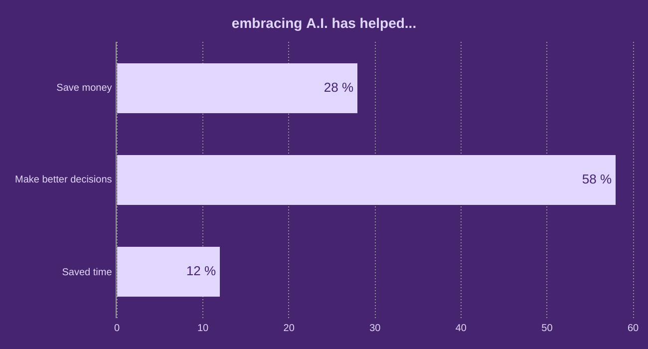 embracing A.I. has helped...