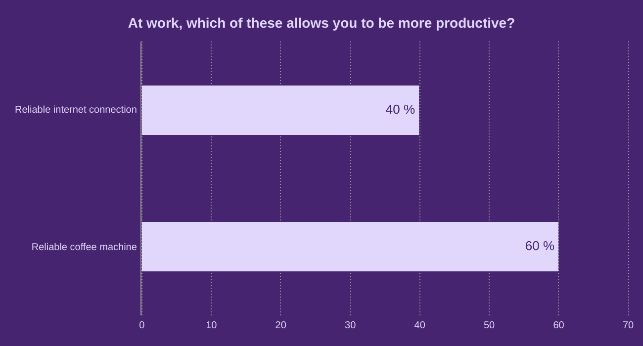 At work, which of these allows you to be more productive?