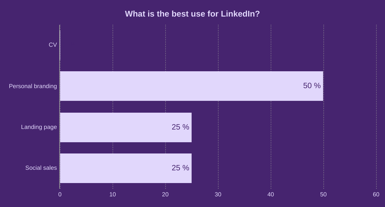What is the best use for LinkedIn?