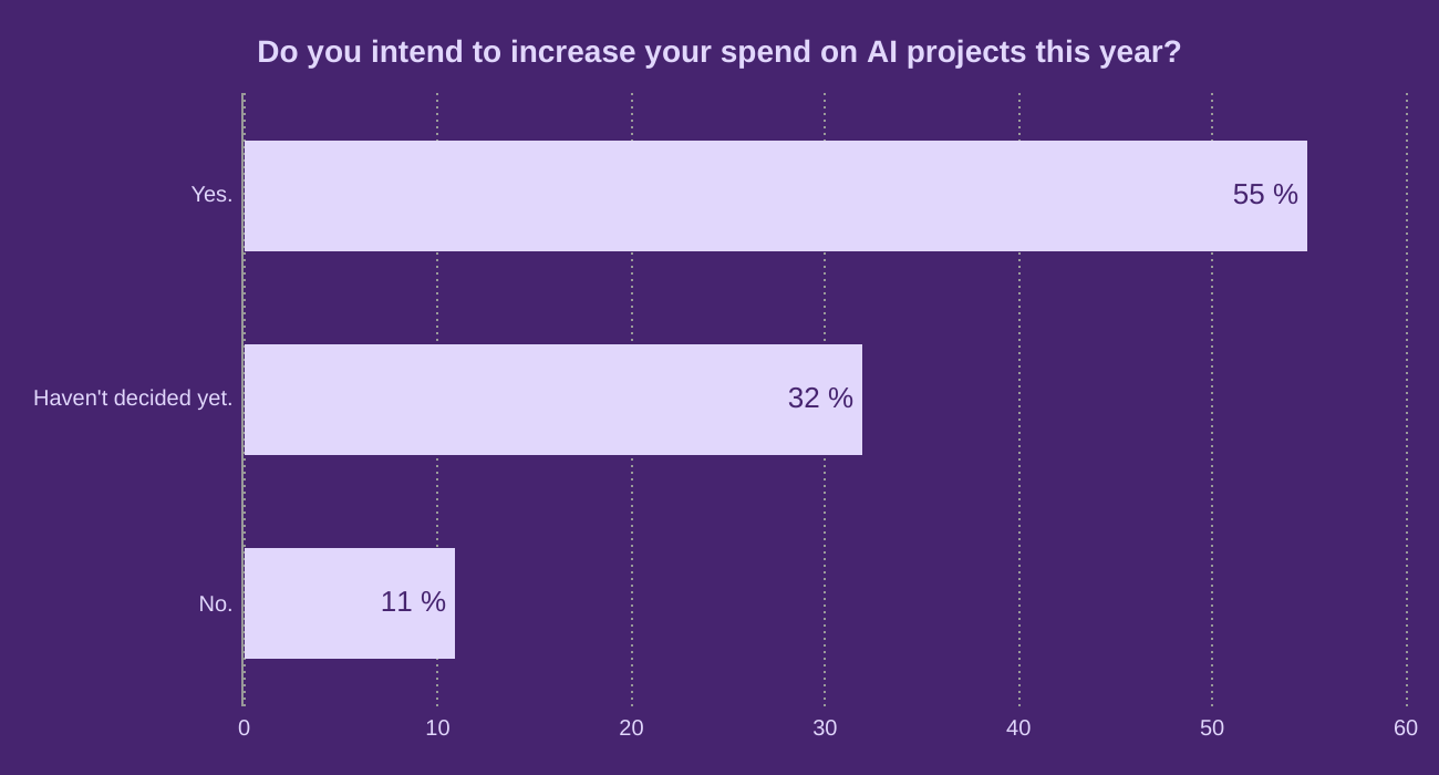 Do you intend to increase your spend on AI projects this year?