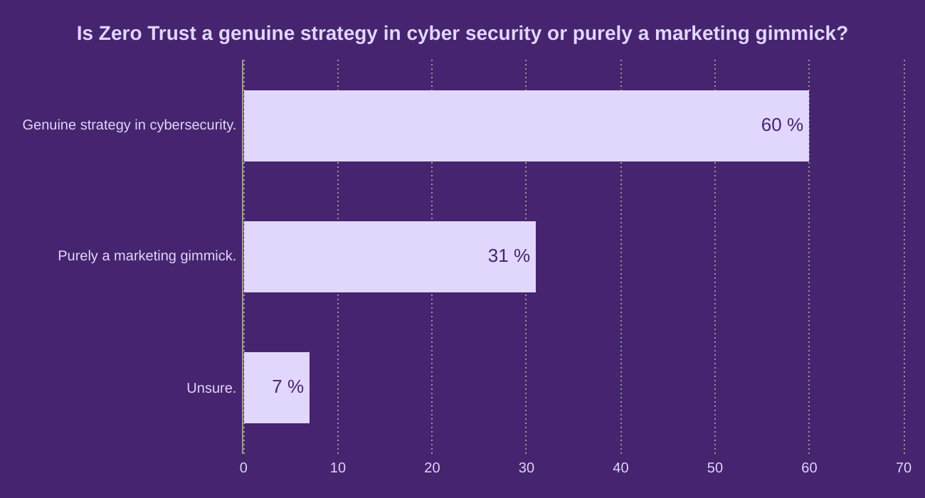 Is Zero Trust a genuine strategy in cyber security or purely a marketing gimmick?