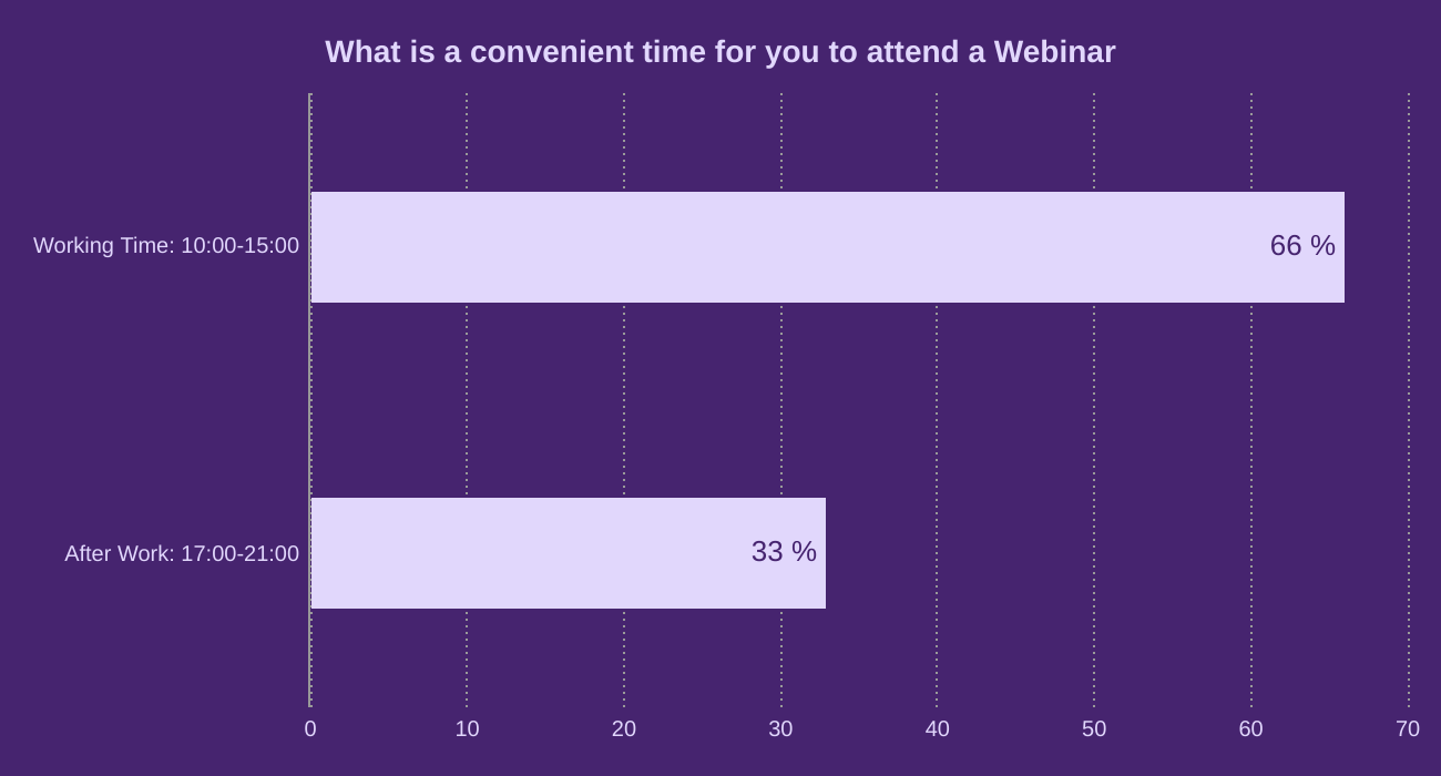 What is a convenient time for you to attend a Webinar

