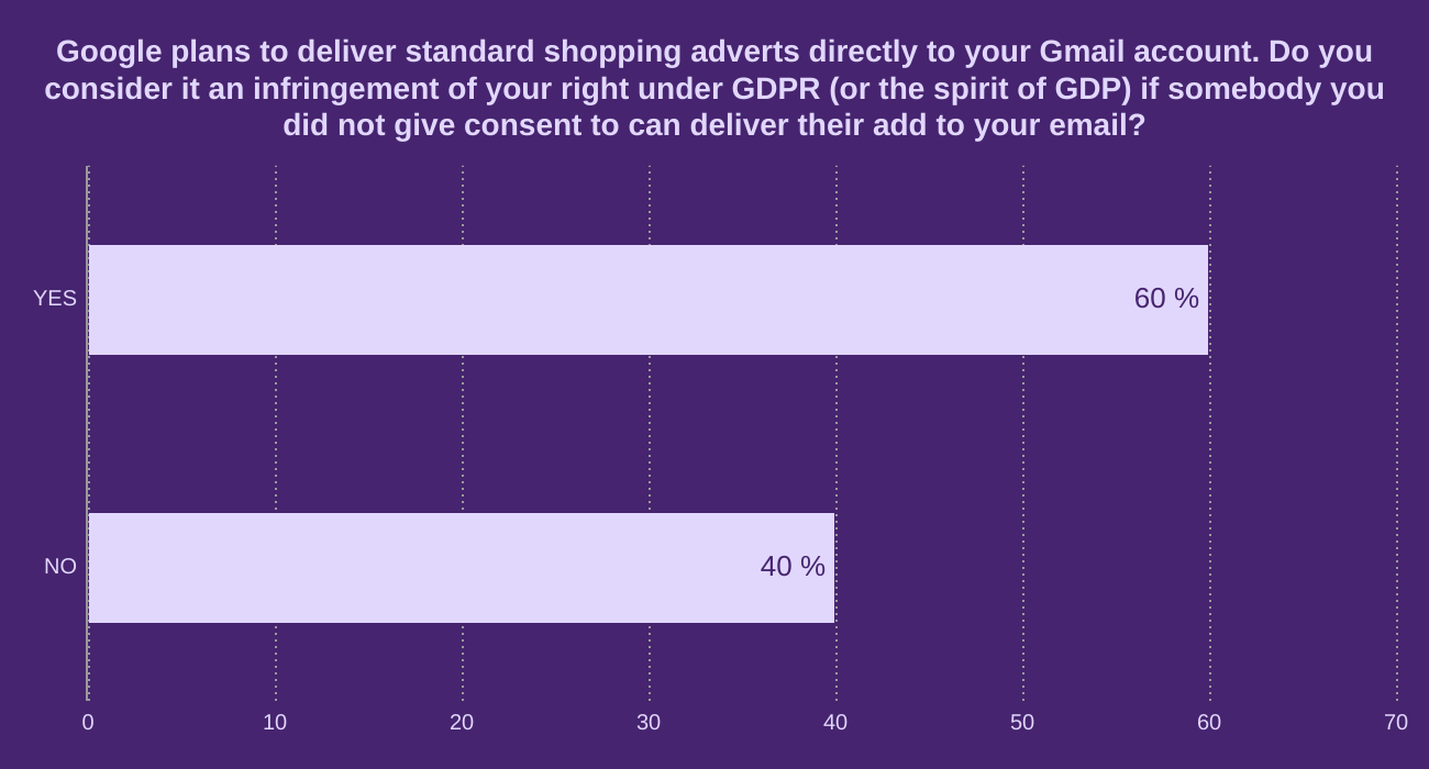 Google plans to deliver standard shopping adverts directly to your Gmail account. Do you consider it an infringement of your right under GDPR (or the spirit of GDP) if somebody you did not give consent to can deliver their add to your email?