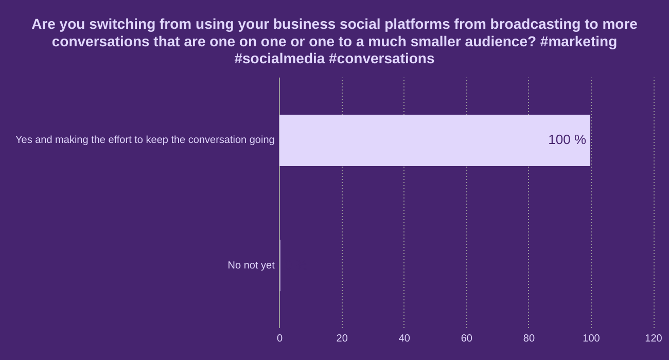Are you switching from using your business social platforms from broadcasting to more conversations that are one on one or one to a much smaller audience? #marketing #socialmedia #conversations