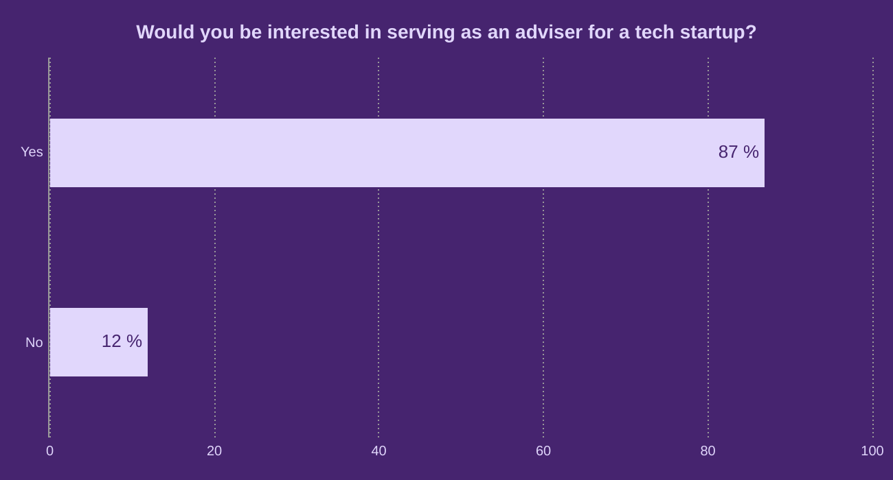 Would you be interested in serving as an adviser for a tech startup?