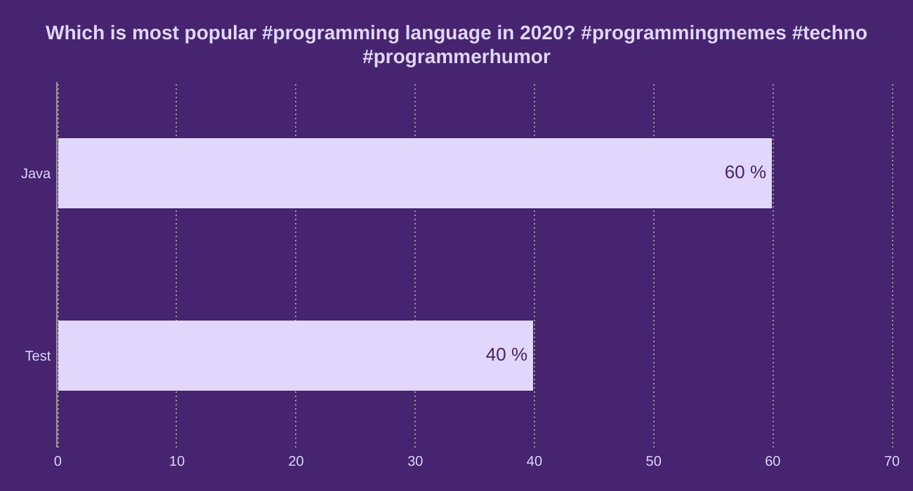 Which is most popular #programming language in 2020?
#programmingmemes #techno #programmerhumor