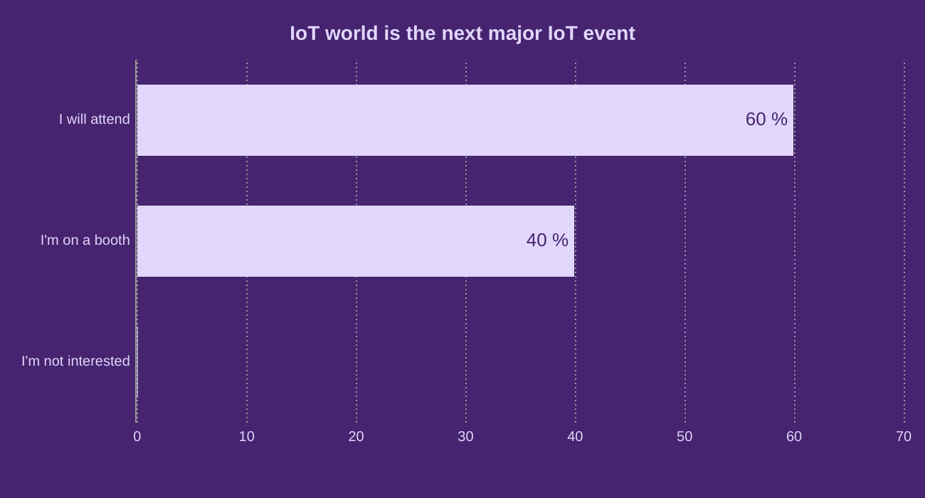IoT world is the next major IoT event