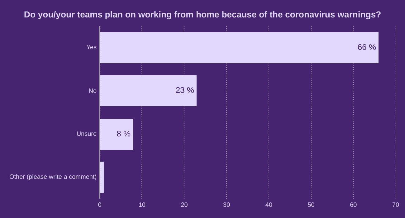 Do you/your teams plan on working from home because of the coronavirus warnings?