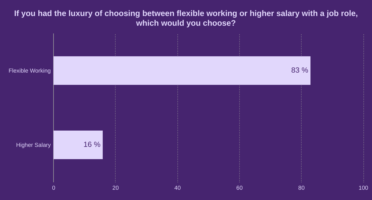 If you had the luxury of choosing between flexible working or higher salary with a job role, which would you choose?